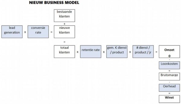 Nieuw Business Model